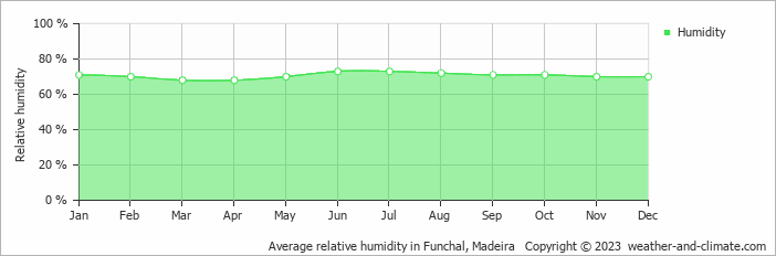Average relative humidity in Funchal, Madeira   Copyright © 2023  weather-and-climate.com  
